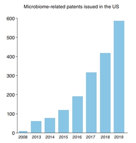 이미지: number of patents issued in the united states that recite “microbiome” or “microbiota”(출처: 네이처 바이오테크놀로지)
