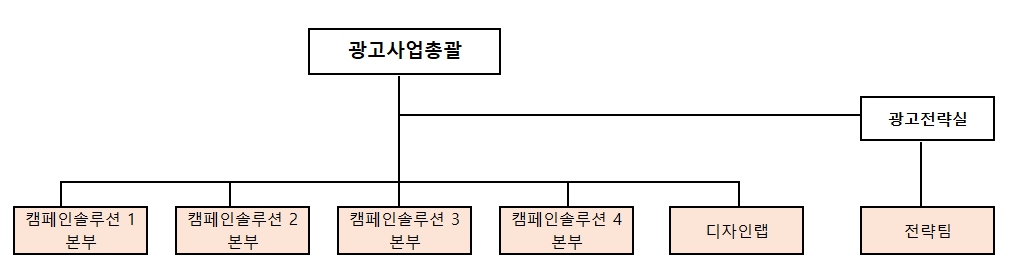 이미지: 당사 운영조직도