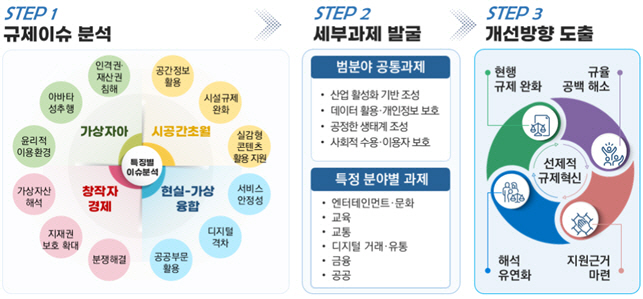 이미지: 메타버스 분야 규제 개선방향 도출과정