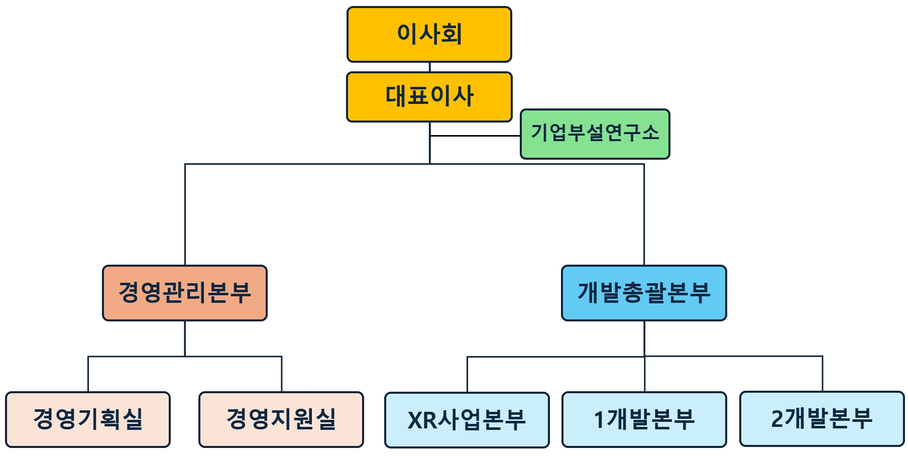 이미지: 조직도