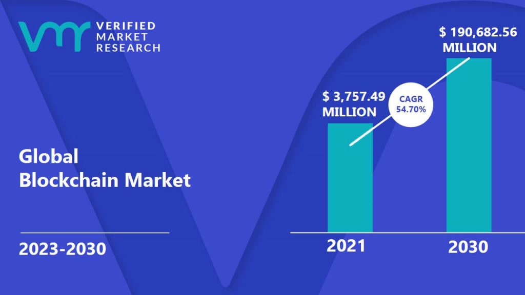 이미지: Global Blockchain Market Size