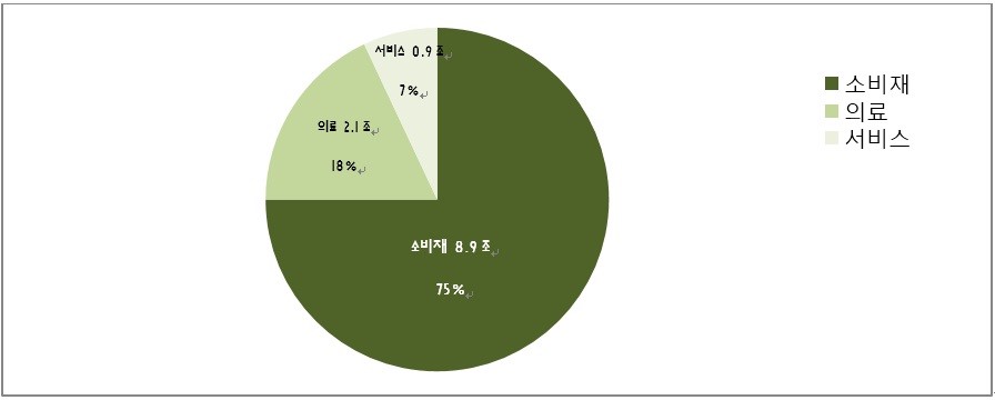이미지: 국내 안티에이징 시장 규모