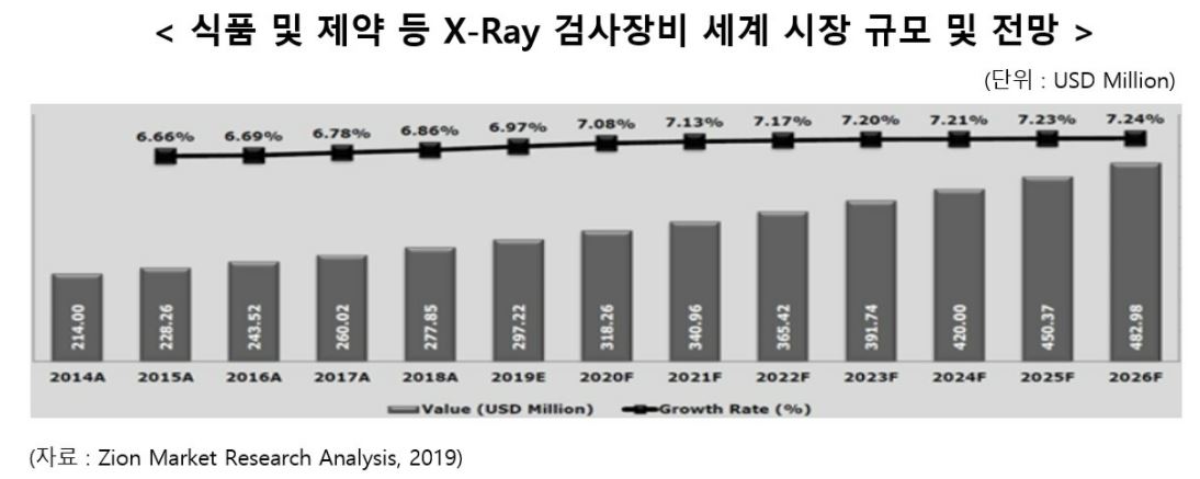 이미지: 식품, 제약용 x-ray 시장전망