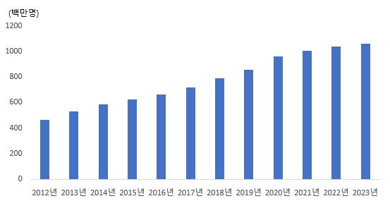 이미지: messaging service users in china