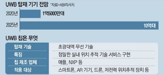 이미지: uwb 설명