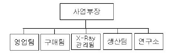 이미지: x-ray검사장비 조직도