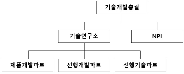 이미지: [연구개발조직]