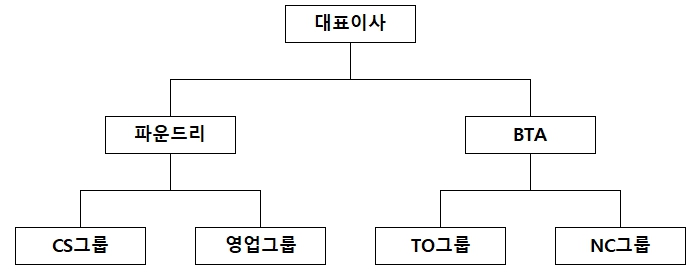 이미지: [판매조직]