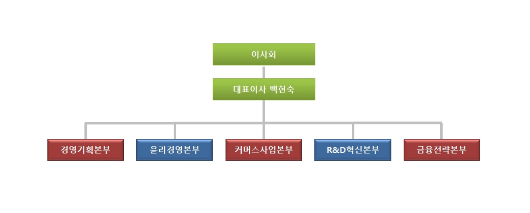 이미지: 다날_조직도