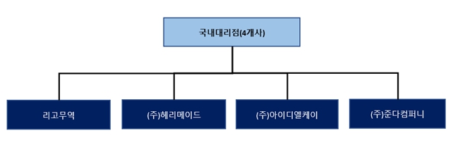 이미지: [국내영업조직도]