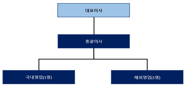 이미지: [영업조직도]