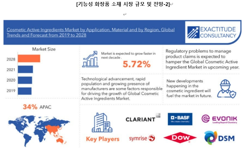 이미지: 출처 - exactitude consultancy, cosmetic active ingredients market