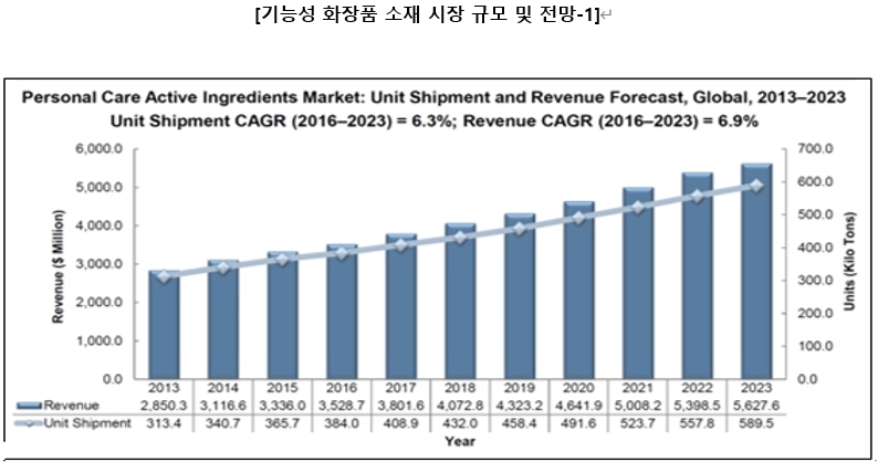 이미지: 출처 - frost & sullivan 2018