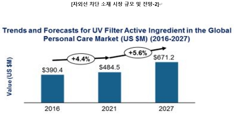 이미지: 출처 - lucintel, uv filter active ingredient market size, trends and growth analysis