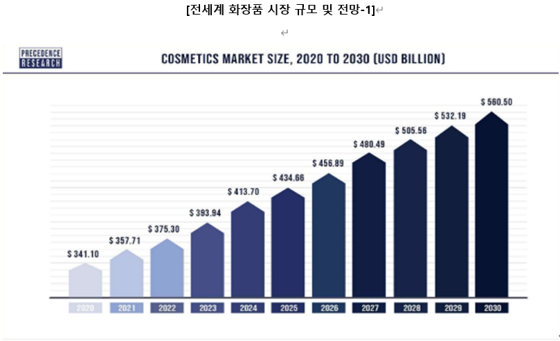 이미지: 출처 - precedence research, cosmetics market-global industry analysis and forecast 2021-2030