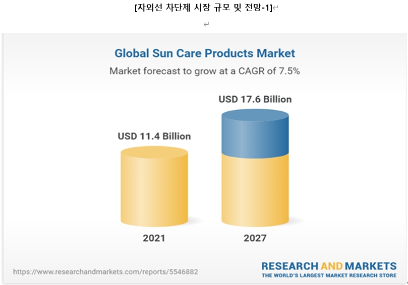 이미지: 출처 - research and market, sun care products market and forecast 2022-2027