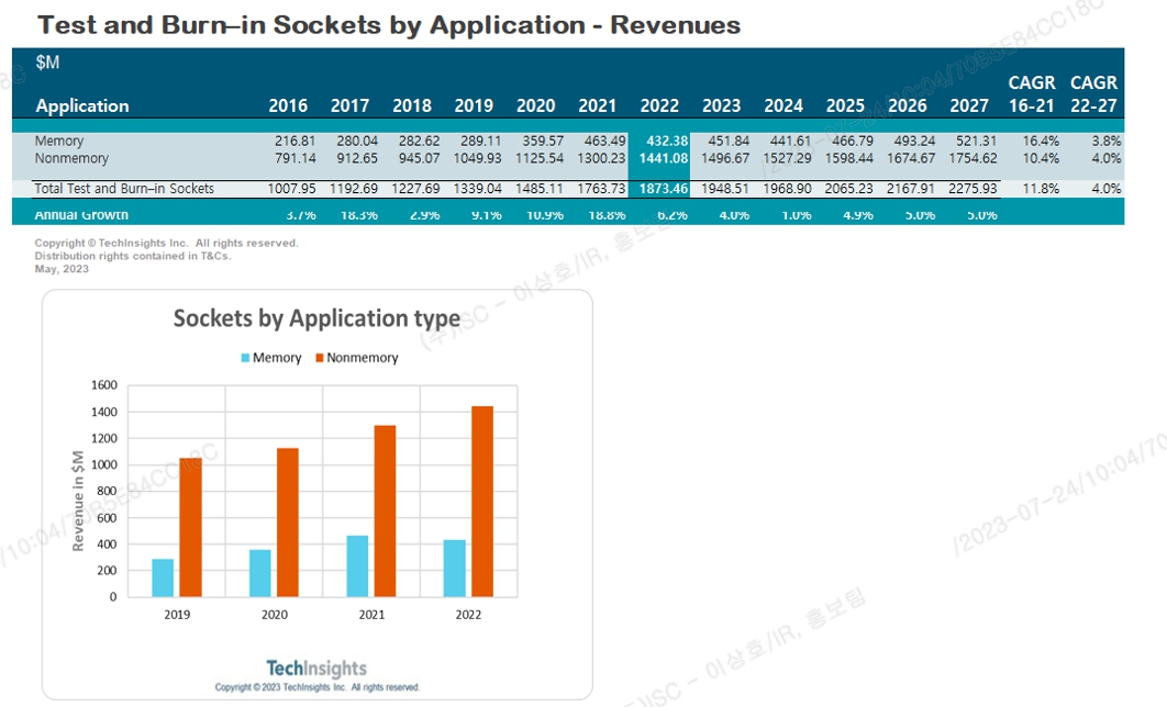 이미지: 메모리,비메모리 소켓 시장 규모