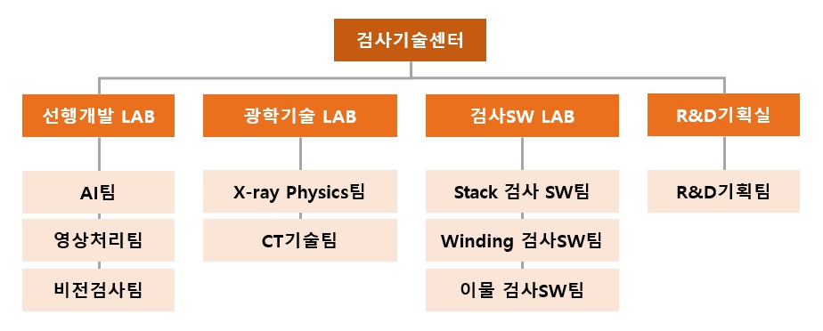 이미지: 검사기술센터 조직도