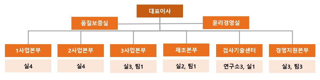 이미지: 전체조직도