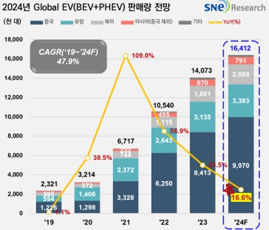 이미지: 2024년 글로벌 전기차 판매량 전망