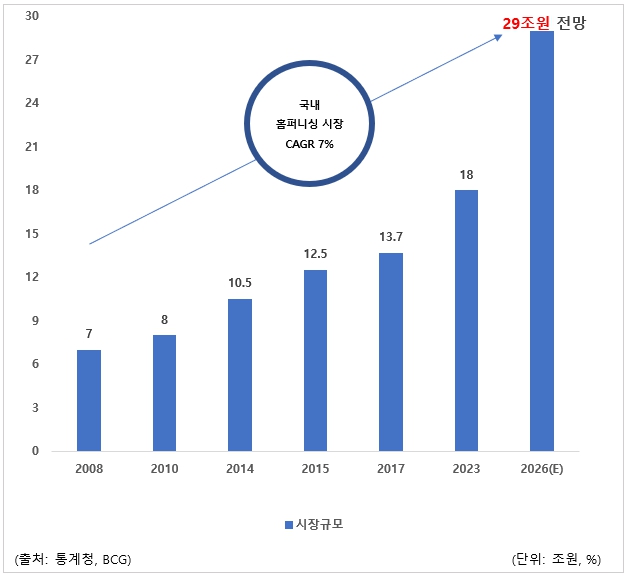 이미지: [국내 홈피니싱 시장 규모 전망]