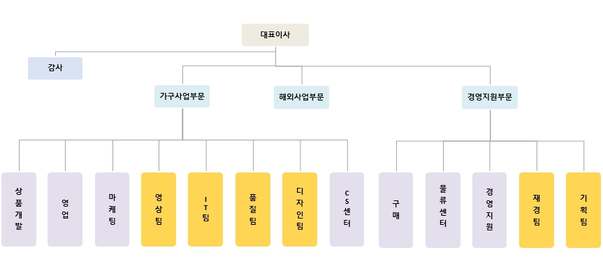 이미지: [오하임앤컴퍼니_조직도]