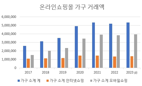이미지: [온라인쇼핑몰_가구 거래액(2017~2023)]
