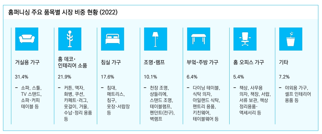 이미지: [2022년_홈퍼니싱 주요 품목별 시장 비중 현황]