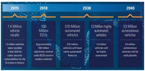이미지: 자동차 기술발전과 사이버 보안시장 전망