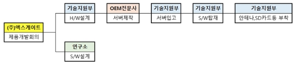 이미지: 제품생산 공정도