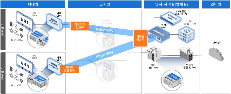 이미지: 홈네트워크보안_세대 내 설치형