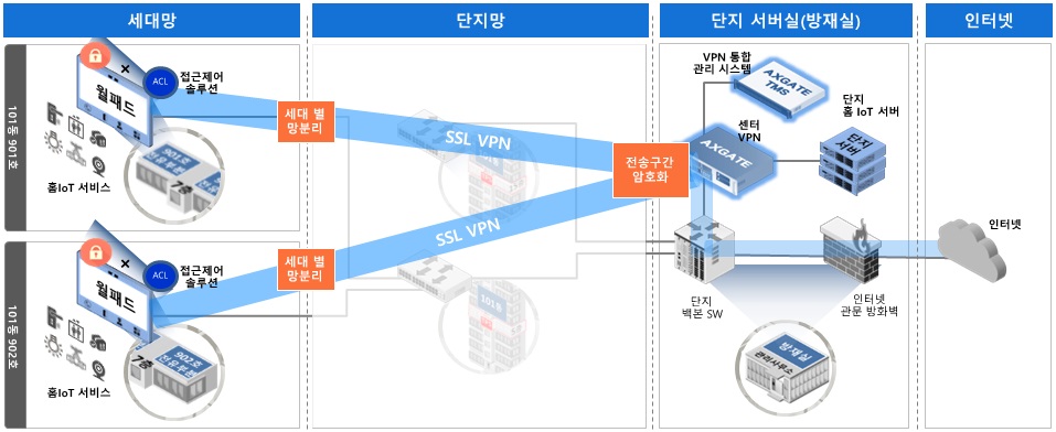이미지: 홈네트워크보안_vpn client 설치형