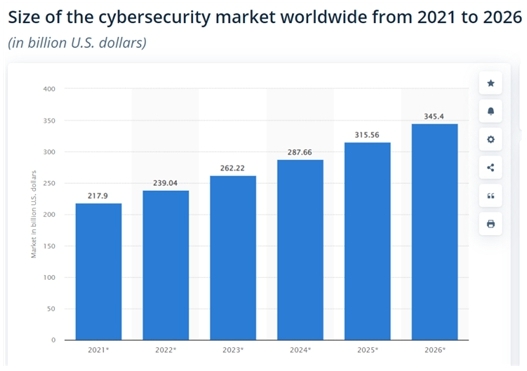 이미지: 2021~2026년 전세계 사이버시장 규모
