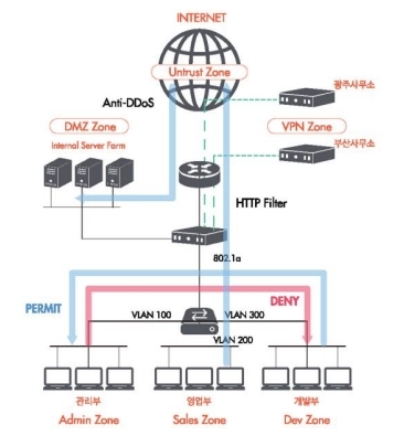 이미지: zone 기반 보안정책