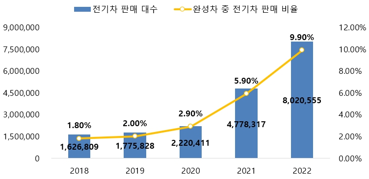 이미지: 글로벌 전기차 판매 대수 추이