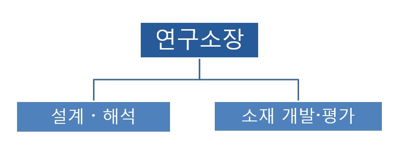 이미지: 기업부설연구소 조직도