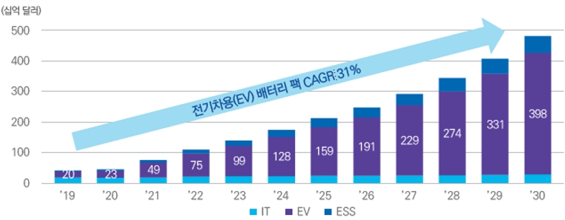이미지: 리튬이온 배터리 시장 전망