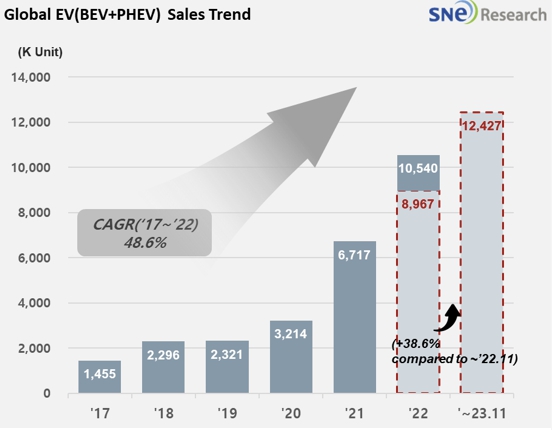 이미지: Global EV Sales Trend