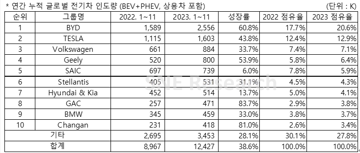 이미지: 연간 누적 글로벌 전기차 인도량