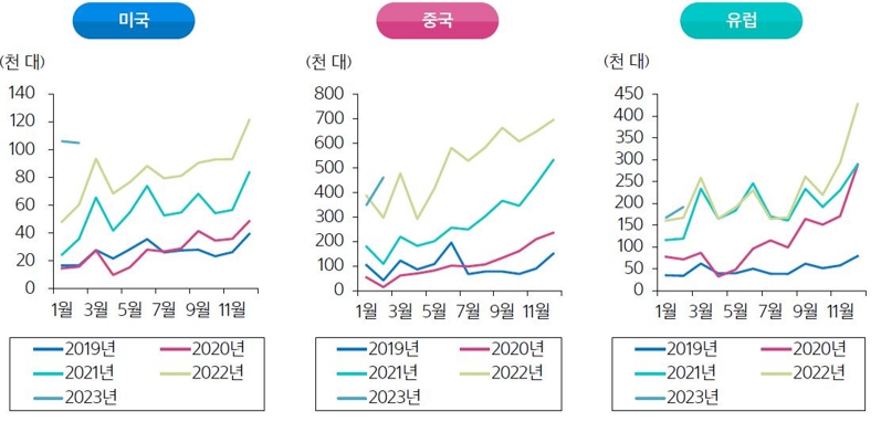 이미지: 유럽,미국,중국 전기차 판매추이