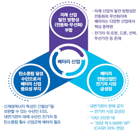 이미지: 이차전지 시장의 성장 유인