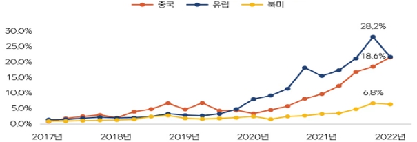 이미지: 주요 국가, 경제권별 전기차 판매 비중