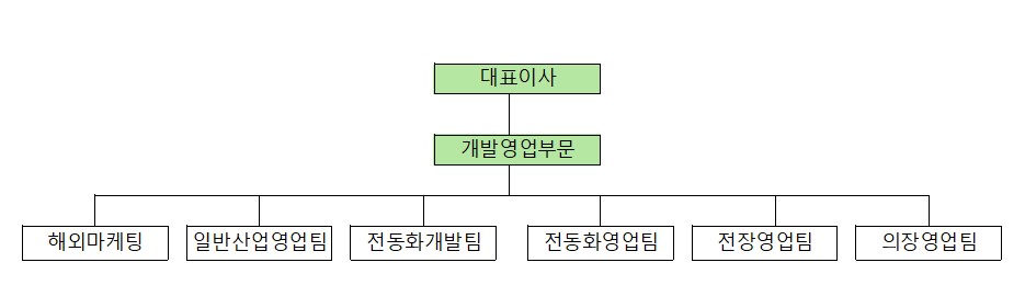 이미지: 판매조직도