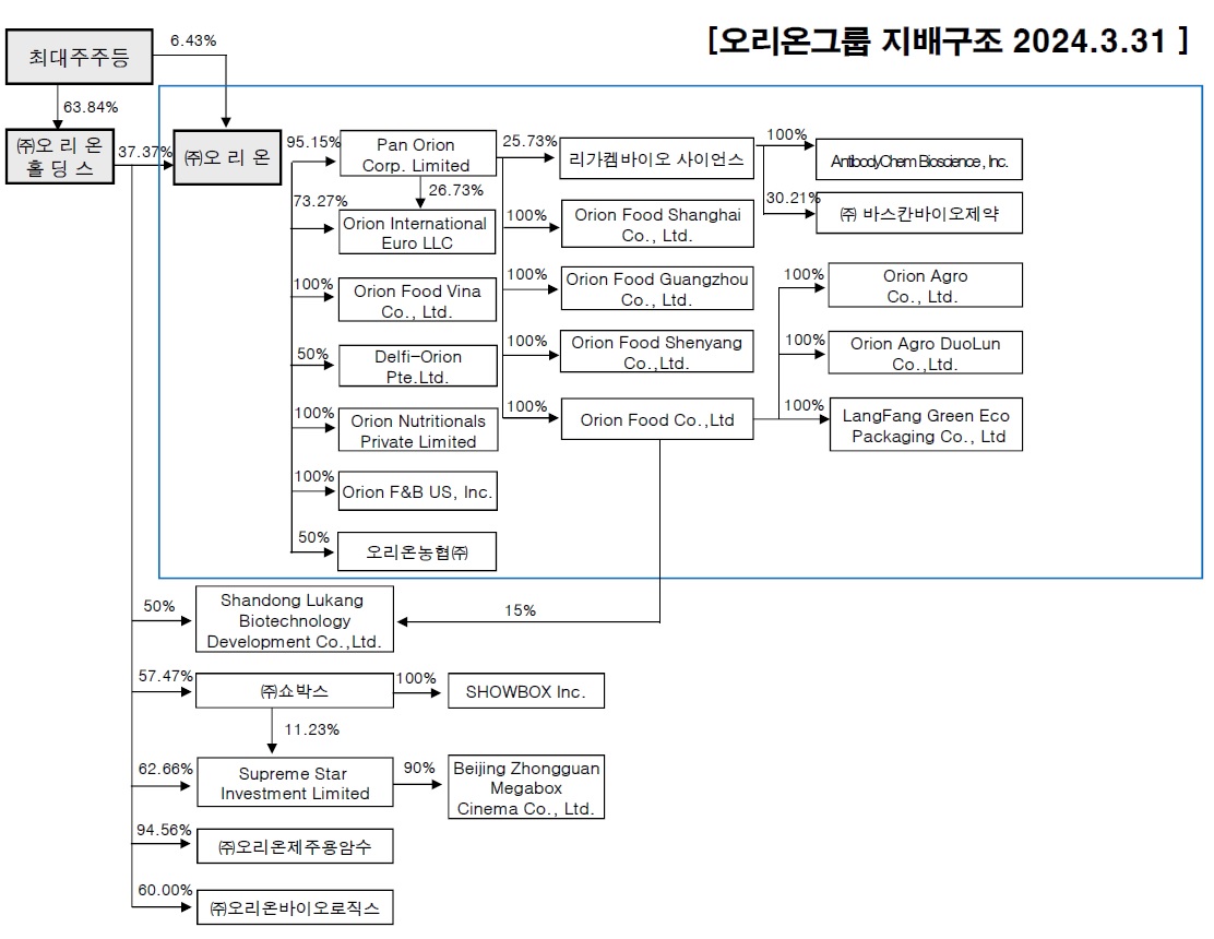 오리온홀딩스] 분기보고서(일반법인)
