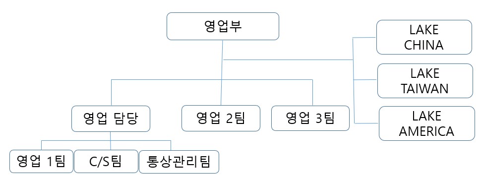 이미지: 판매조직