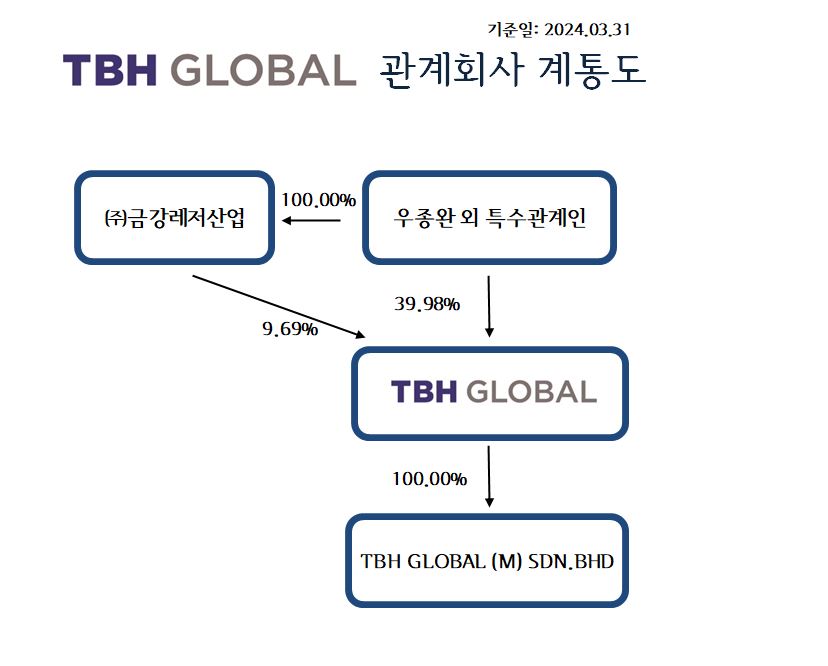 이미지: 관계회사 계통도_tbh global_20240331