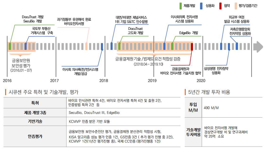이미지: [최근 5 년간 핵심사업 추진 경과 및 경쟁우위확보를 위한 특허&연구개발 투자비용]