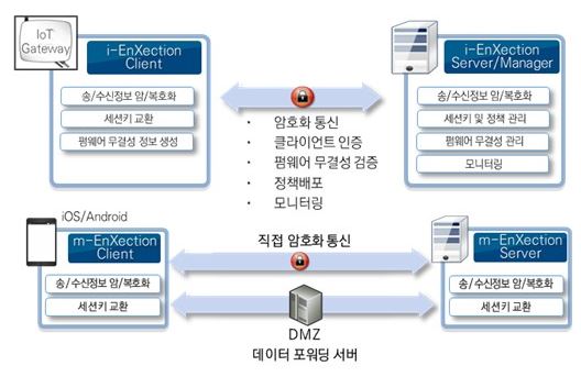 이미지: [ 구간암호화 제품 구성도 ]