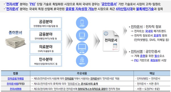 이미지: [ 전자서명과 전자문서 ]
