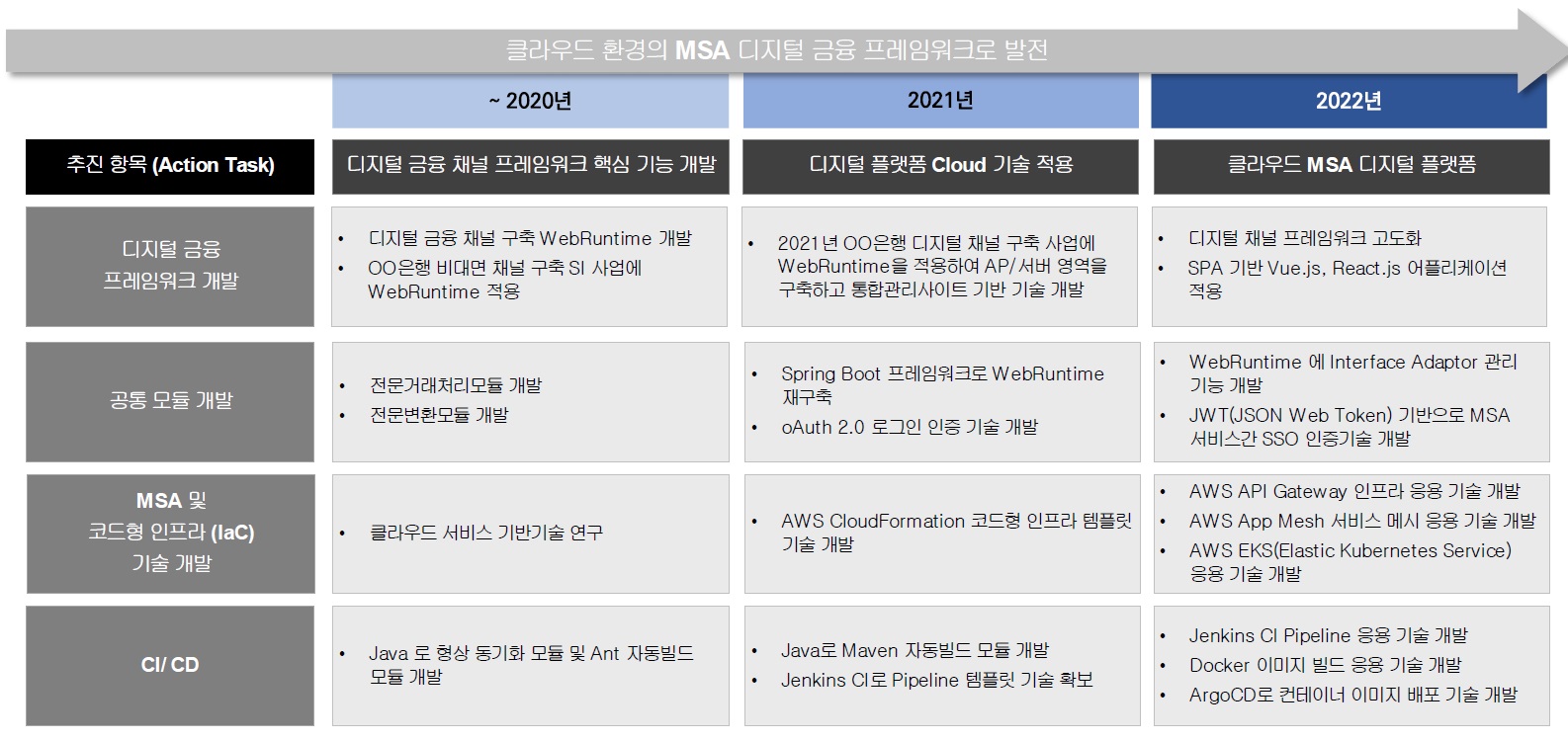 이미지: [ 디지털금융프레임워크 Road Map ]